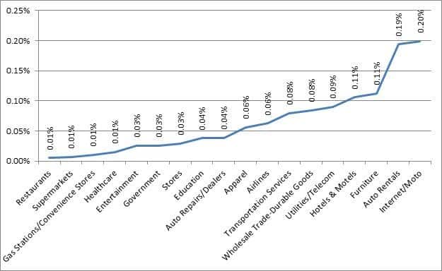 Chargeback chart