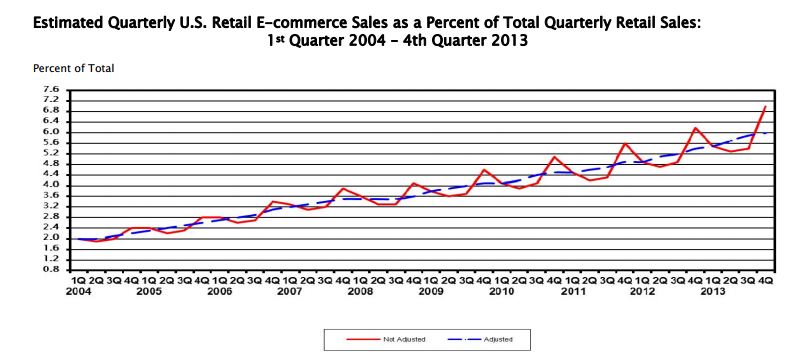 ecommerce growth 2013