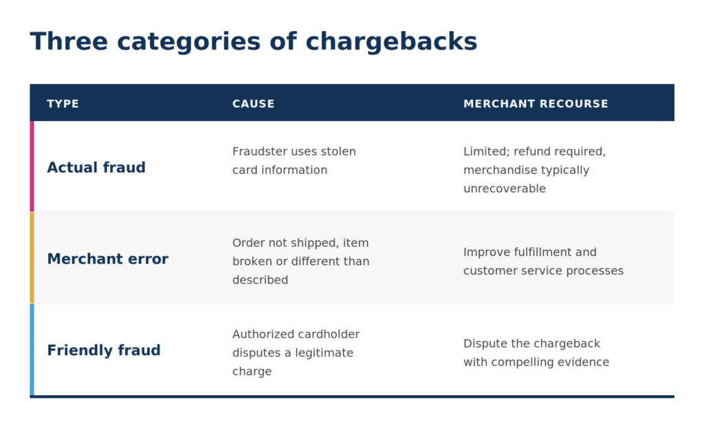 a table explaining the three categories of chargebacks, their causes and merchant recourse