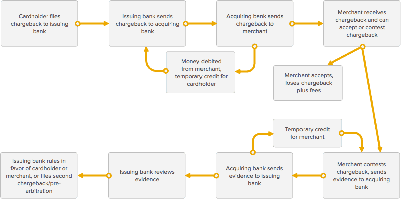 Understanding  Chargebacks: A Comprehensive Guide for Sellers