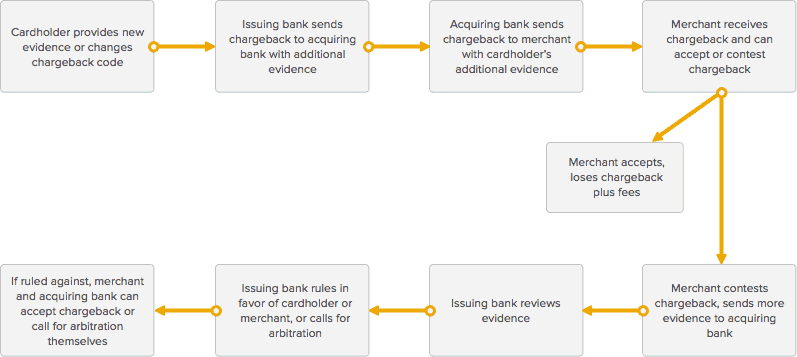 chargeback-process_second-chargeback