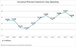 Valentine's Day Annual Sales Online 