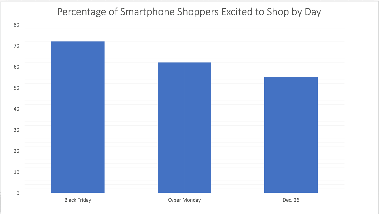 Chart showing holiday enthusiasm among mobile shoppers
