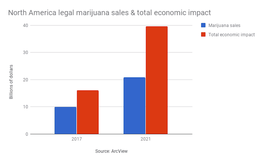 Graph showing increase in legal marijuana sales and total economic impact from 2016 to 2021.