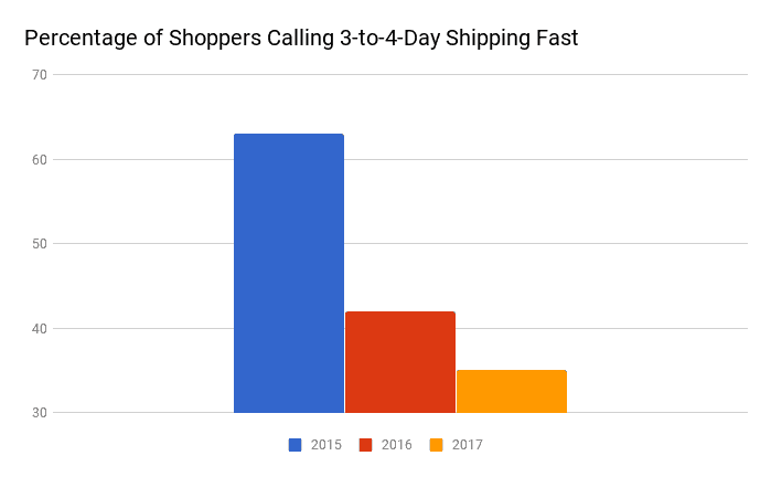 Graph showing that consumers expectations for fast ecommerce shipping have changed dramatically
