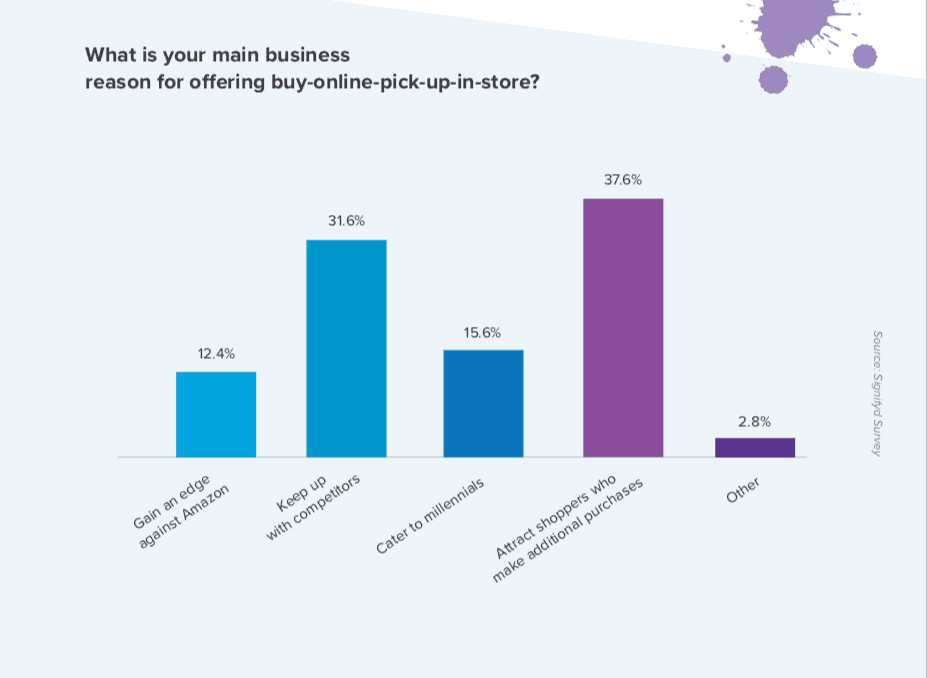 chart showing retailers' reasons for buy online pick up in store