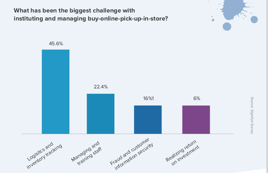 Chart showing retailers' biggest challenges with buy-online-pick-up-in-store