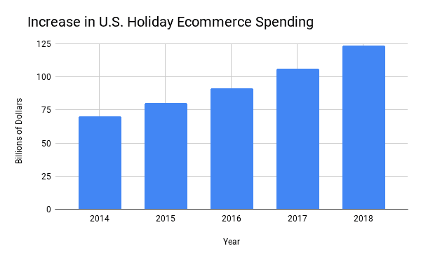 Increase holiday ecommerce spending