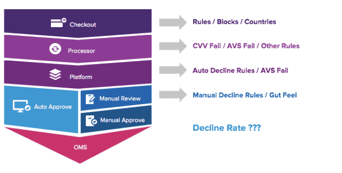 Diagram showing how liability shift can optimize revenue in ecommerce