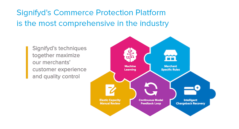 Illustration of Signifyd's Commerce Protection Platform