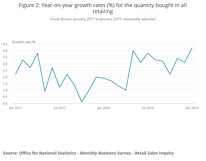 Year-on-Year growth rates for the quantity bought in all retailing