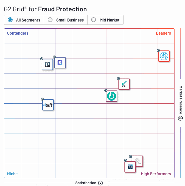 Grid that shows Signifyd the fraud protection industry leader in customer satisfaction