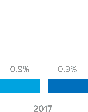 fraud-loss-rate-chart-desktop 2017: 0.9% - 0.9%