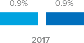 2017: 0.9% - 0.9%