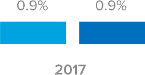 fraud-loss-rate-chart-mobile 2017: 0.9% - 0.9%