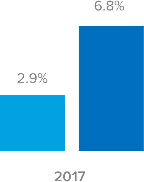 order-reject-rate-chart 2017: 2.9% - 6.8%