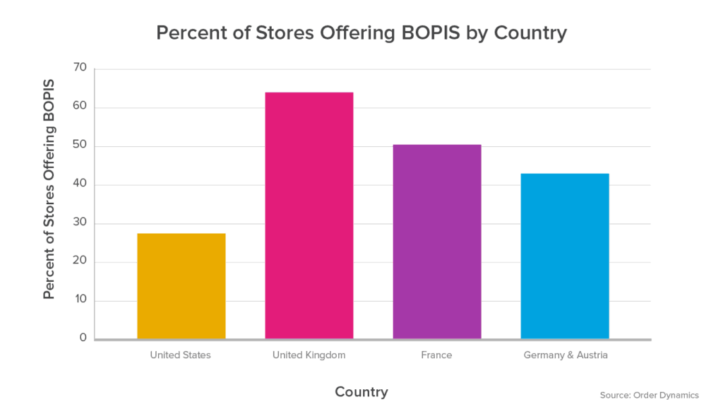 This is a bar chart that shows percentage of stores offering BOPIS by country