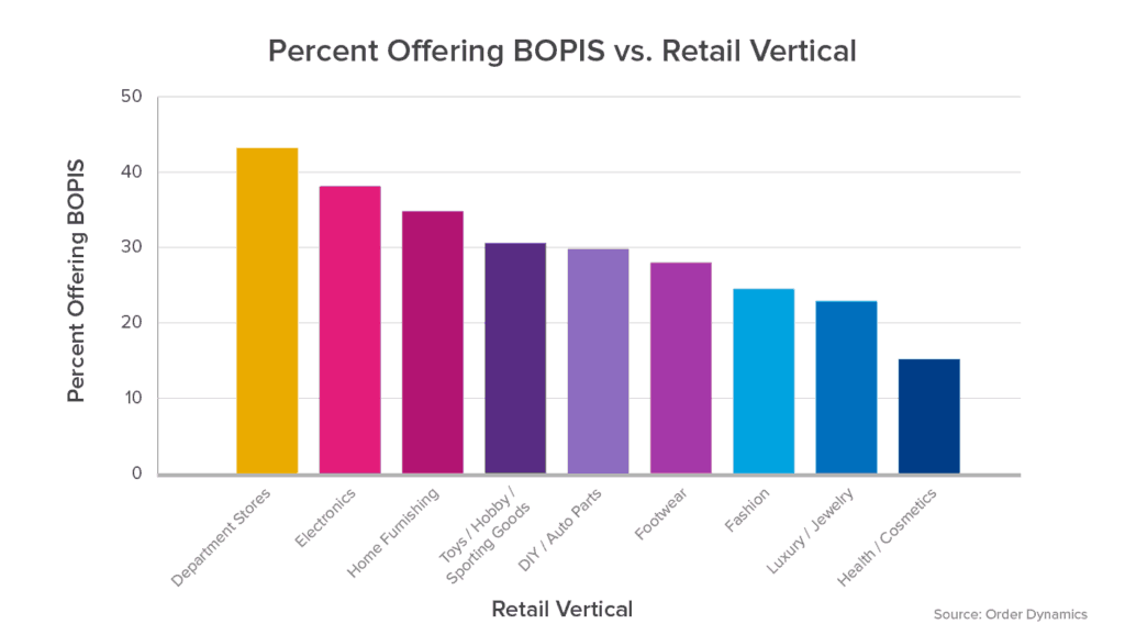 A bar chart showing the availability of BOPIS by Retail vertical