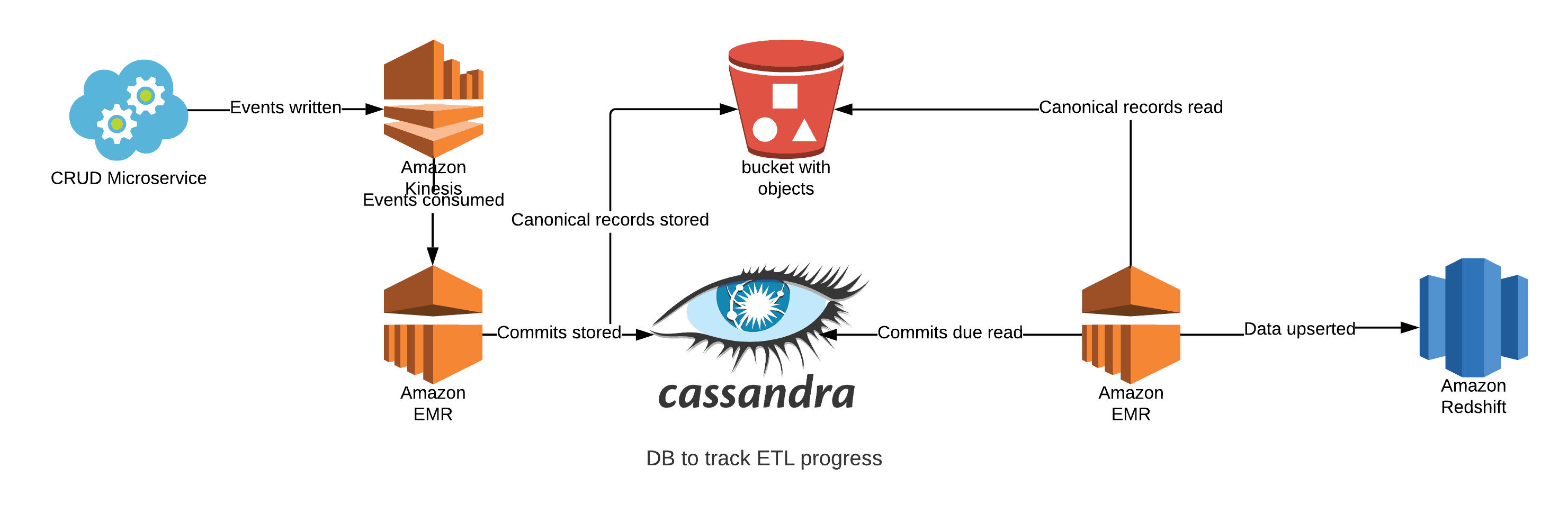 Diagrams - Spark ETL Process