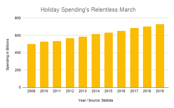 Holiday Spending's Relentless March
