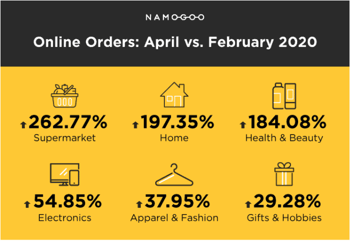 Namogoo chart on increase in conversions since the pandemic