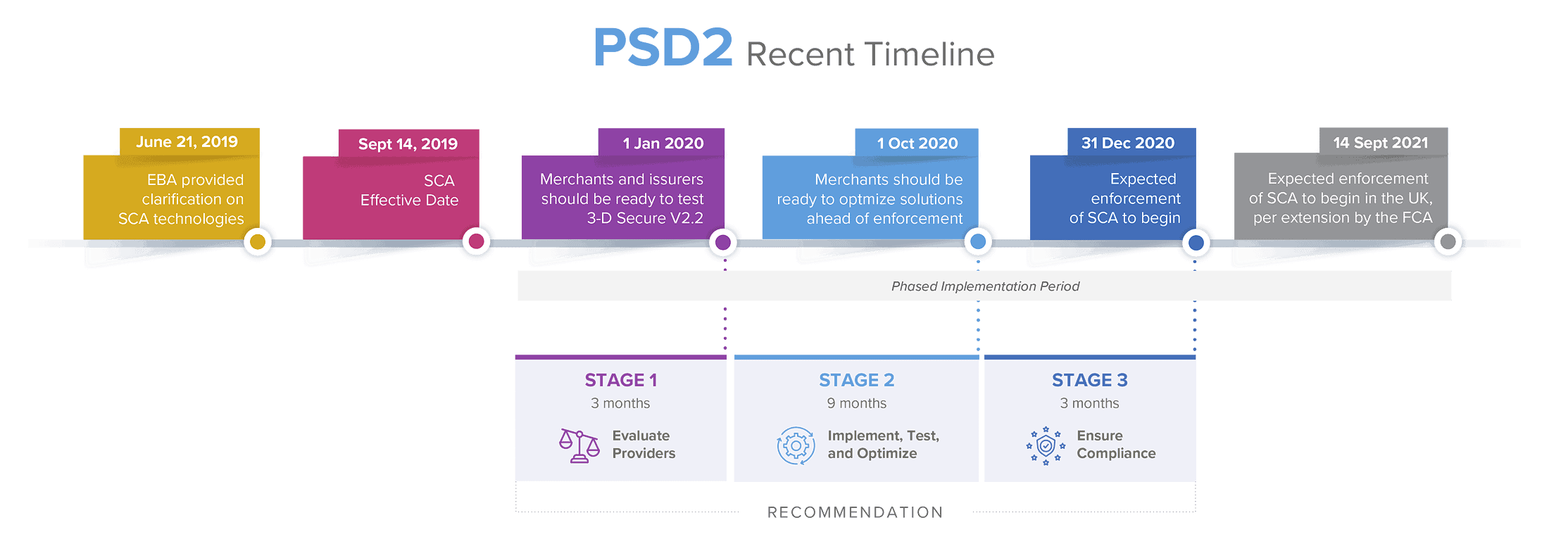 PSD2’s Strong Customer Authentication