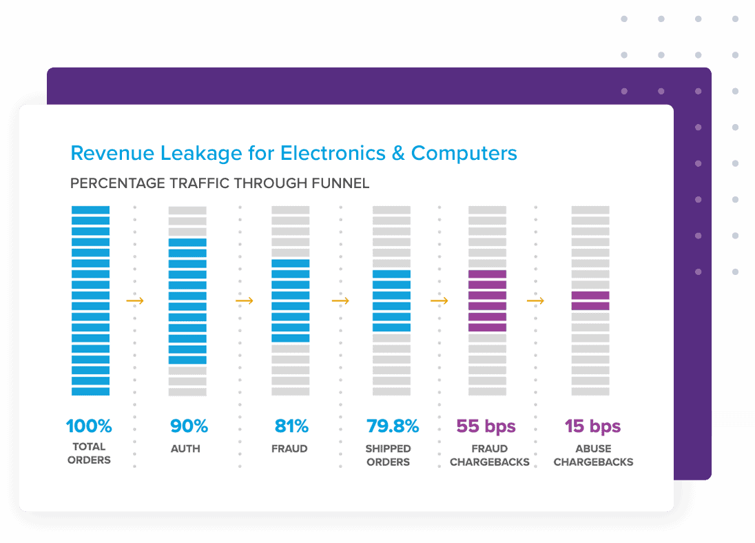 Revenue leakage for Electronics & Computers