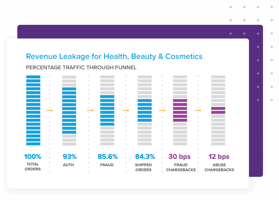 Revenue leakage for Health, Beauty & Cosmetics