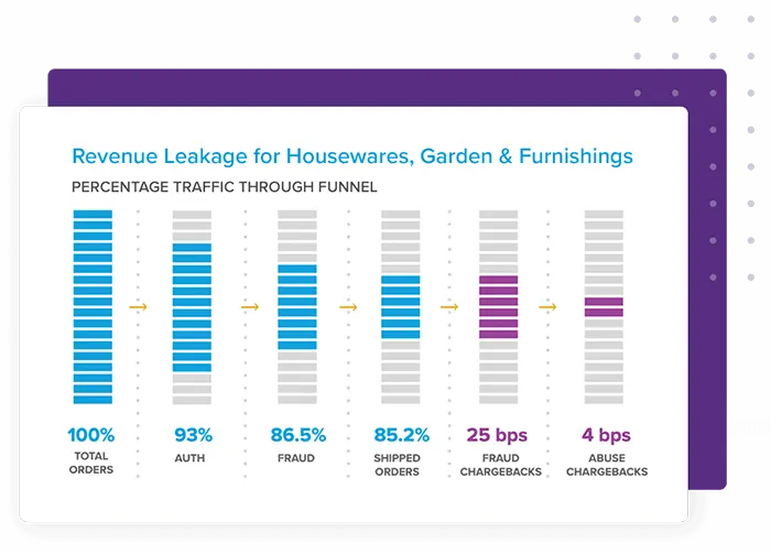 Revenue leakage for Housewares, Garden & Furnishings