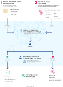 Signifyd’s Integration Guide covers the big picture and relevant details of Signifyd’s Order Flow.