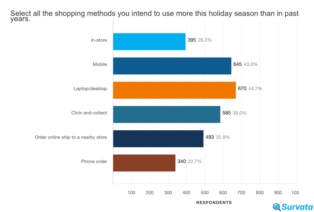 Bar chart that shows how UK consumers will be shopping differently this holiday season. 