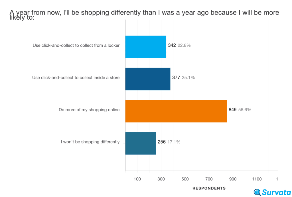 A bar chart that shows how UK consumers will be shopping differently a year from now.