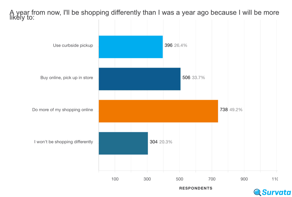 A bar chart showing how U.S. consumers will be shopping differently a year from now because of COVID-19.