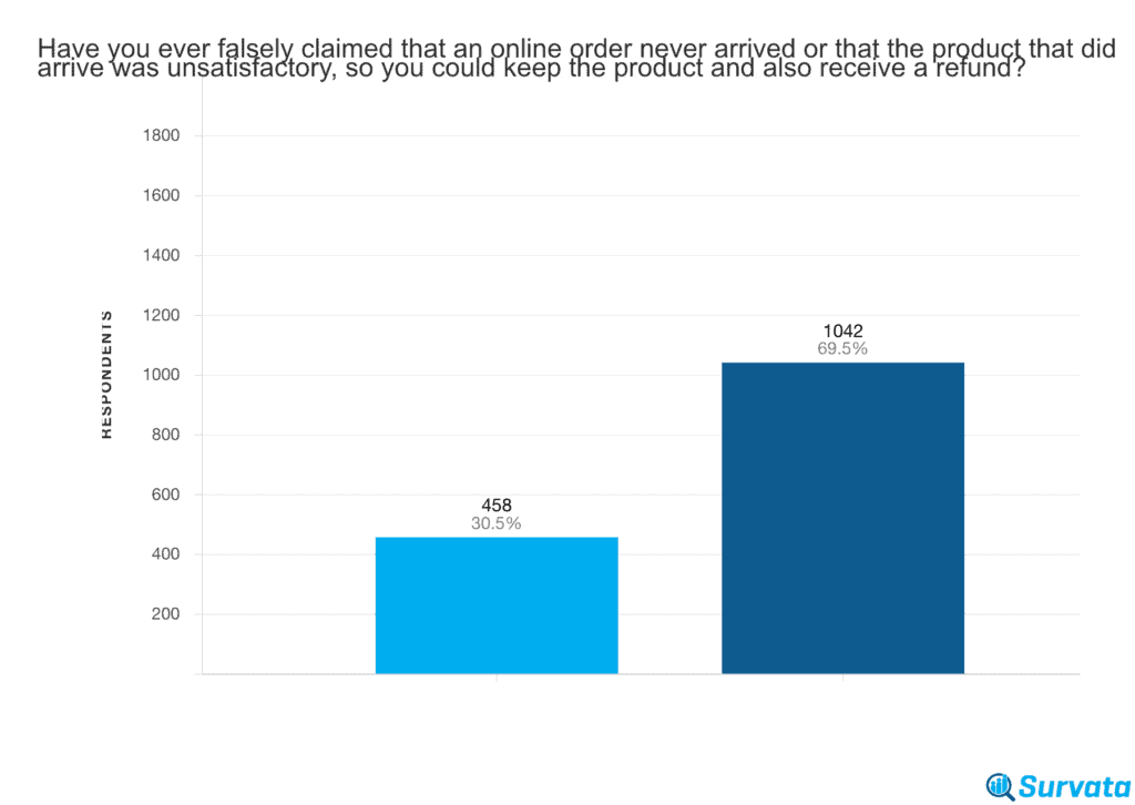 Bar chart showing 35.5% of UK consumers falsely claimed a package that arrived never arrived