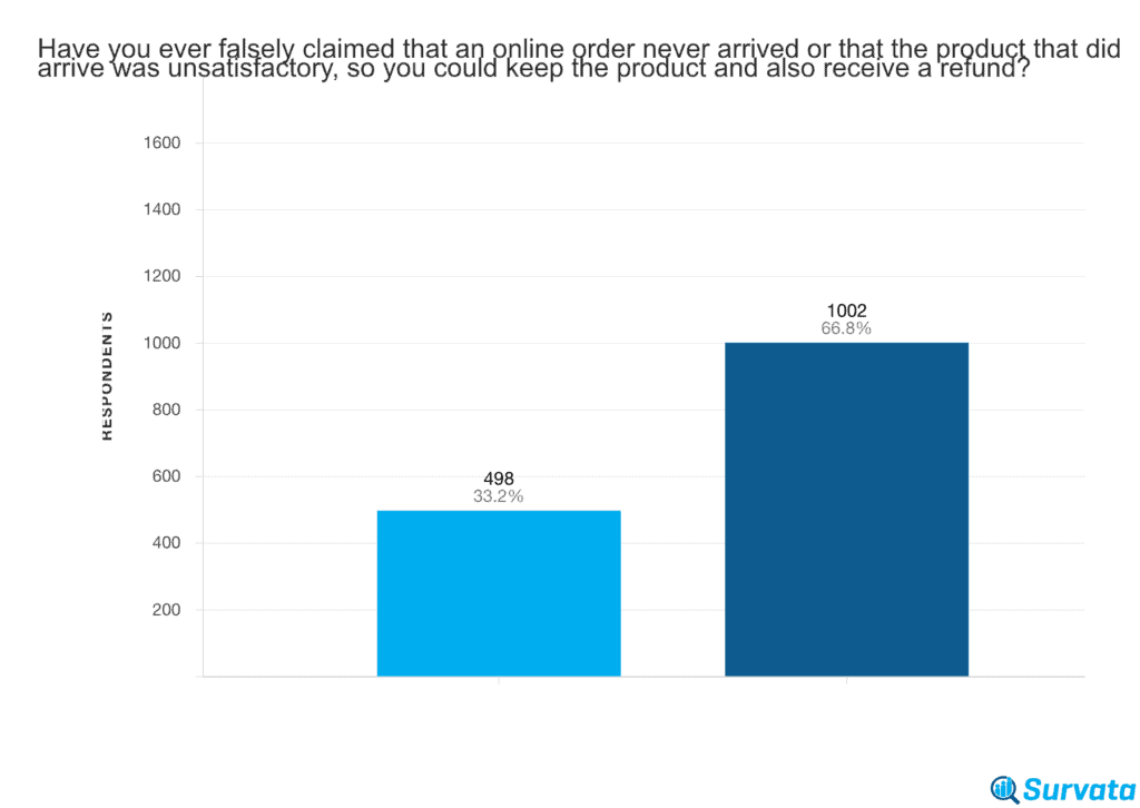 Chart showing that more than a third of US consumers admitted to making a false INR claim