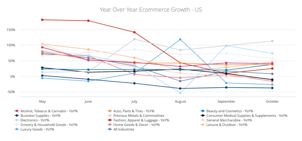 A chart showing the increase and decrease in U.S. ecommerce spending in 2020