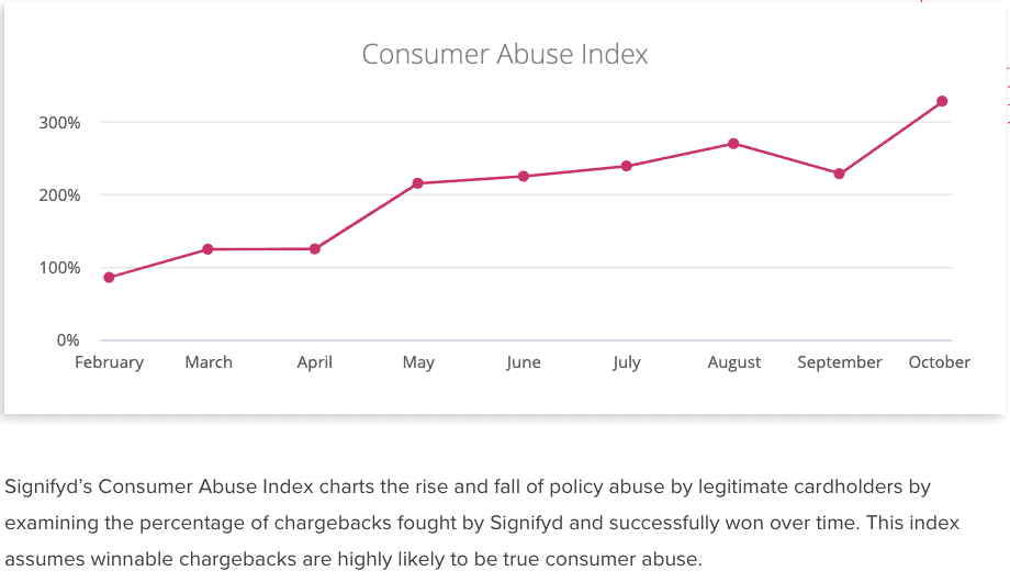 Signifyd's Consumer Abuse Index
