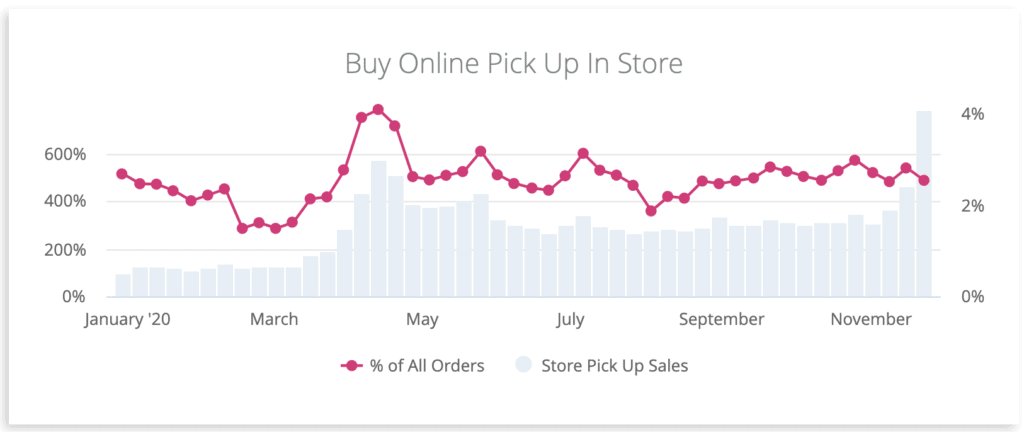 A chart showing changes in BOPIS orders, according to Signifyd's Ecommerce Pulse data