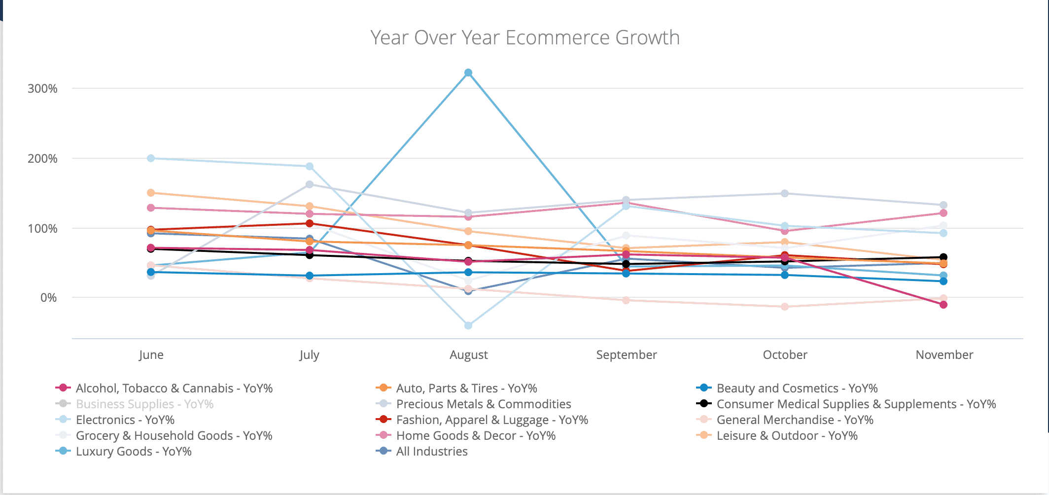 Signifyd Ecommerce Pulse data shown on a chart