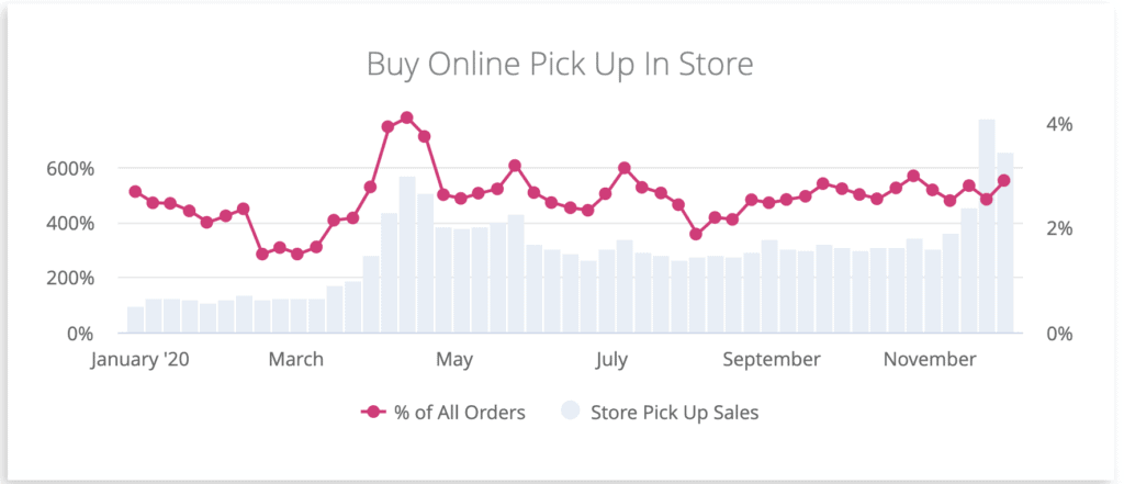 Chart using Signifyd Ecommerce Pulse data to show the growth of Crubside and BOPIS during the COVID-19 pandemic and holiday 2020.