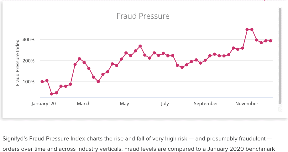 Chart showing Signifyd's Fraud Pressure Index