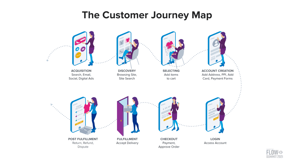 A diagram of the buyer's journey as envisioned by Signifyd, with key questions at key points in the journey