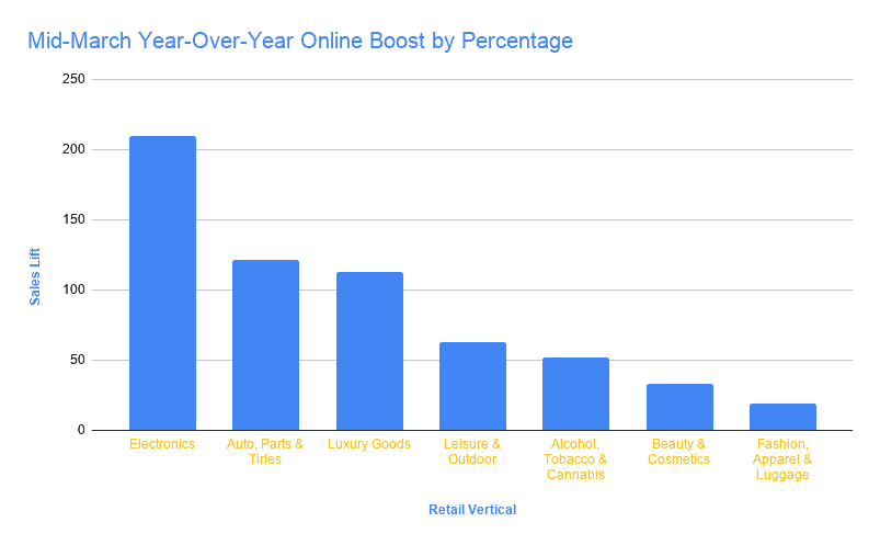 Mid March Year Over Year Online Boost by Percentage