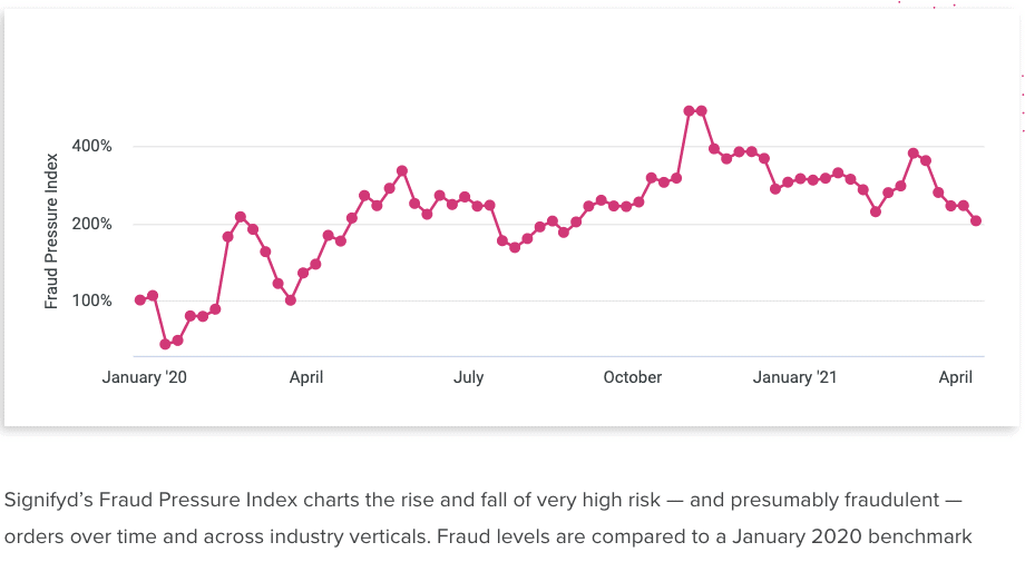 Signifyd's Fraud Pressure Index showed a big increase in fraud during the 2020 pandemic