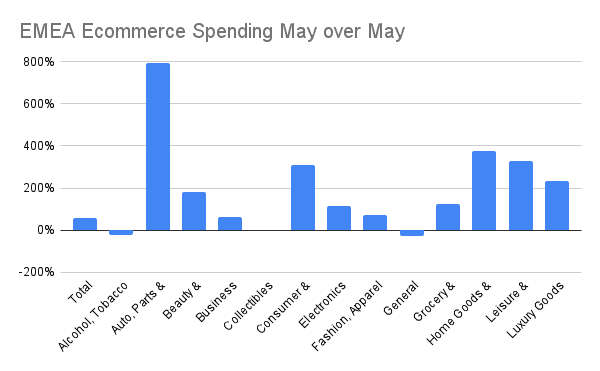 Chart showing ecommerce spending May 2021 over May 2020 based on Signifyd Ecommerce Pulse Data 