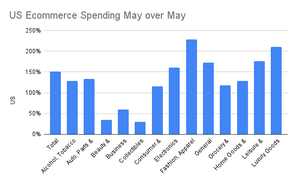 Chart showing Signifyd Ecommerce Pulse data for May 2021