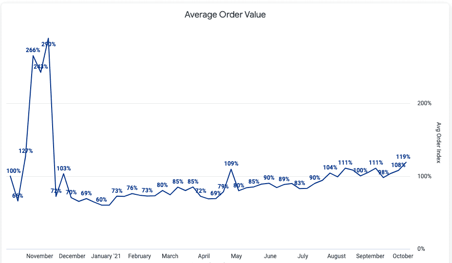 Chart showing Signifyd Ecommerce Pulse Data on changes in average order value over time