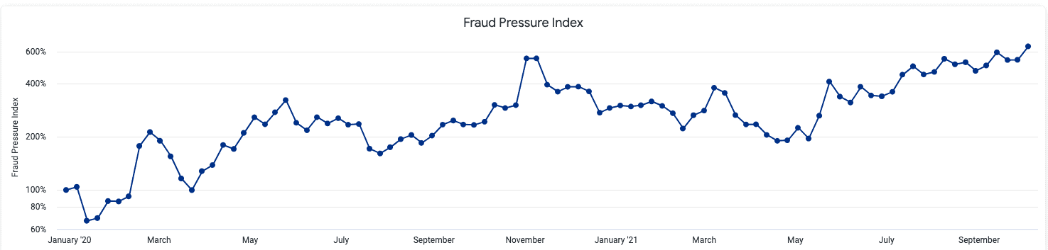 Chart showing Signifyd Ecommerce Pulse Data on Fraud Pressure Index 