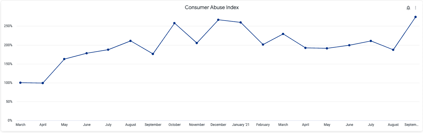 Chart showing Signifyd Ecommerce Pulse Data on Consumer Abuse 