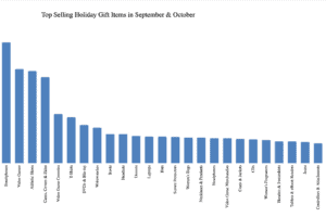 Bar chart showing relative sales of 2021 holiday gift items, based on Signifyd data